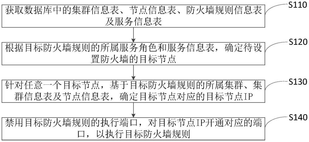 防火墙管理方法、装置、计算设备及机器可读存储介质与流程