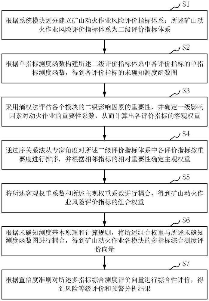 一种矿山动火作业风险预警分析方法及系统与流程