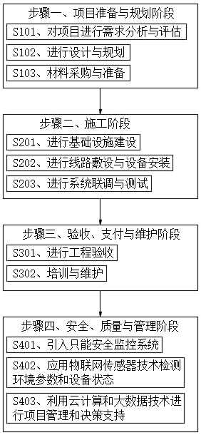 一种通信工程设计施工方法与流程