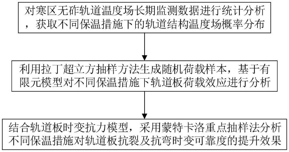 一种不同保温隔热措施下寒区无砟轨道板时变可靠度分析方法