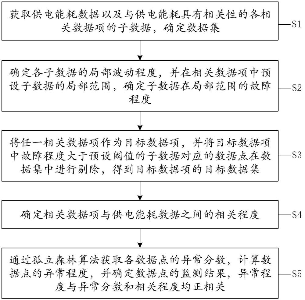 一种基于物联网的选煤厂供电能耗监测方法及系统与流程