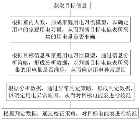 一种三相智能电能表的校表方法与流程