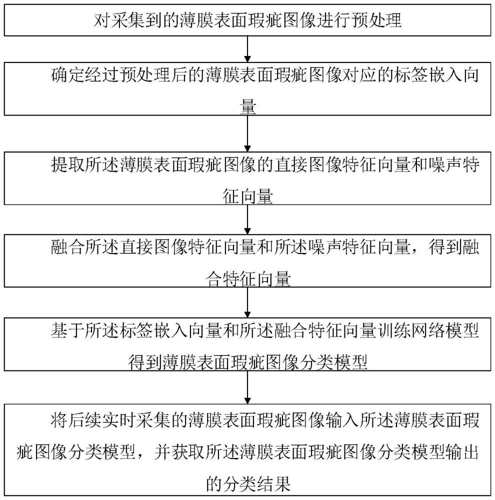 一种薄膜表面瑕疵图像分类方法及系统与流程