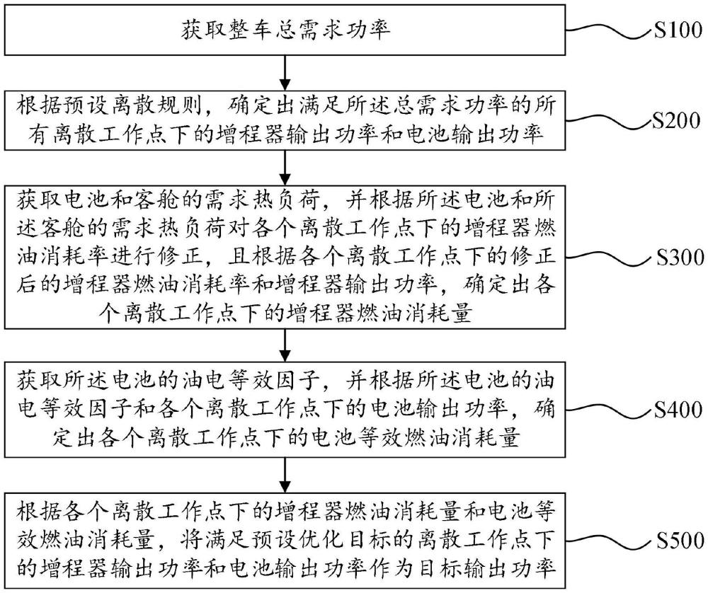 增程式电动车能量管理控制方法、系统、电子设备和可读存储介质与流程