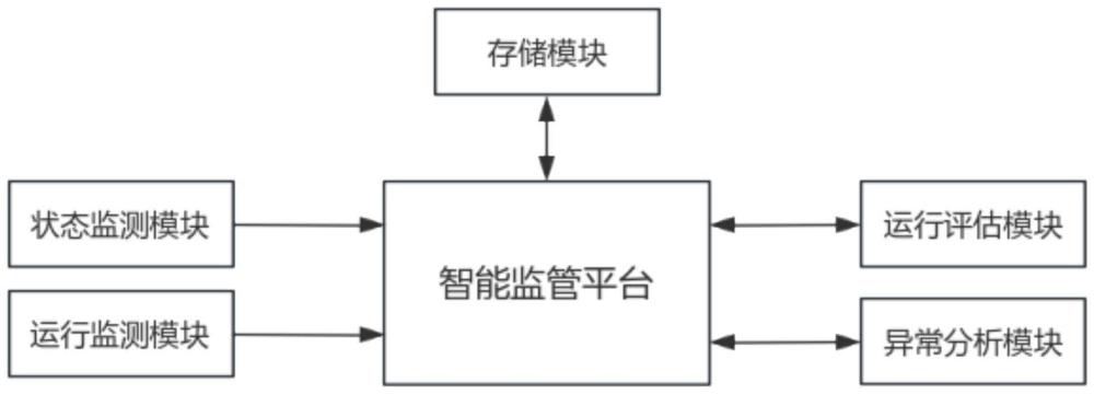 一种基于数据分析的变换器运行状态智能监管系统