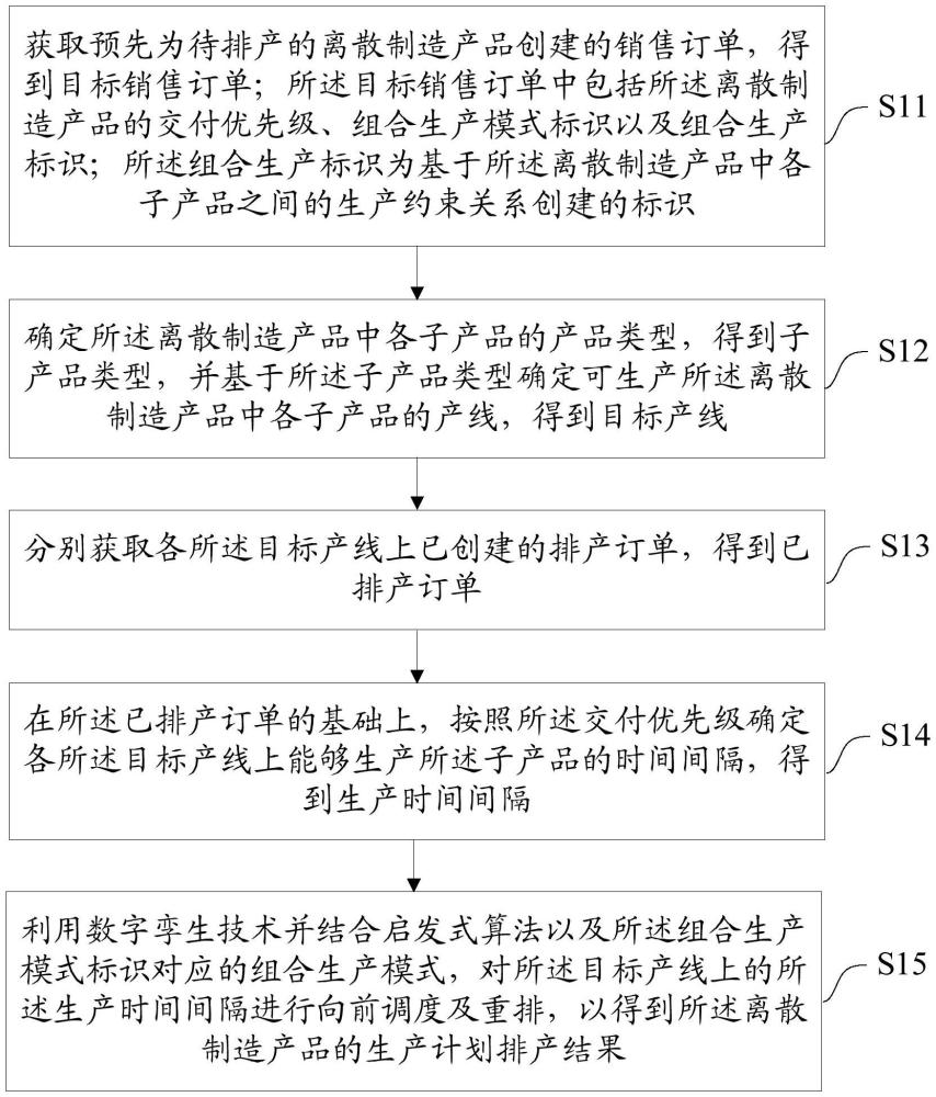 一种生产计划自动排产方法、装置、设备及存储介质与流程