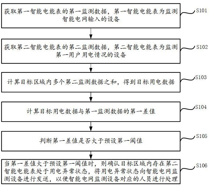 一种智能电能表的监测方法、装置、电子设备及存储介质与流程