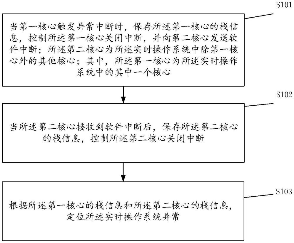 一种实时操作系统的定位异常方法、装置及存储介质与流程