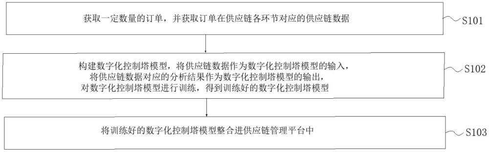 基于数字化控制塔进行供应链管理方法及系统与流程