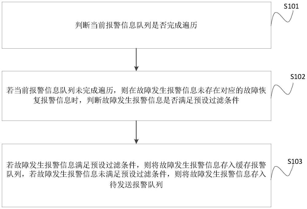 智能运维报警信息的过滤处理方法、装置及电子设备与流程