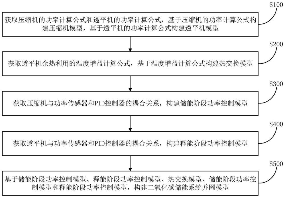 一种节能型二氧化碳储能系统并网模型构建方法及装置与流程