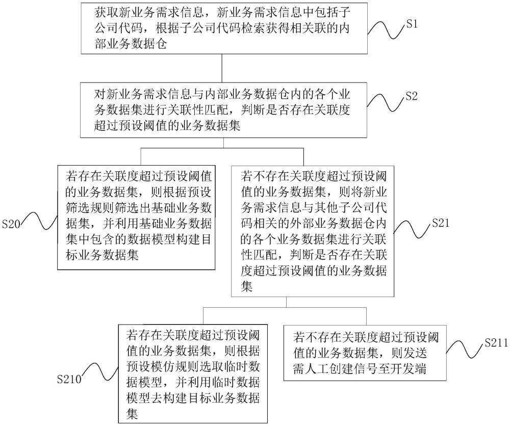 一种数据仓库构建方法、系统、电子设备及存储介质与流程