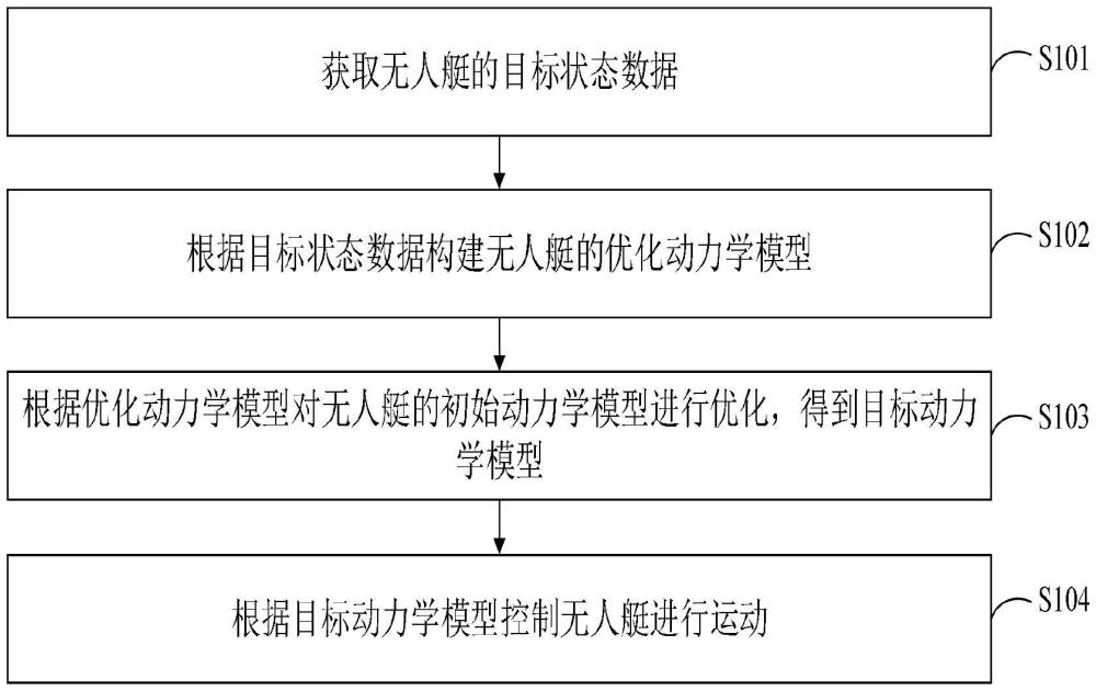 融合深度学习的无人艇模型预测控制方法和装置