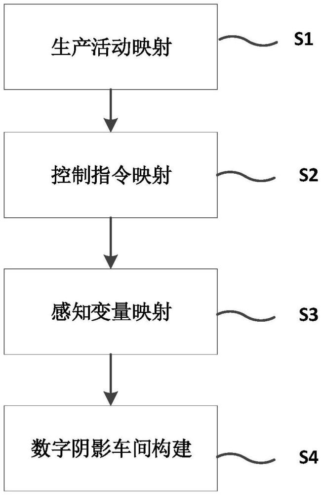 一种基于服务节点对构建数字阴影车间的方法