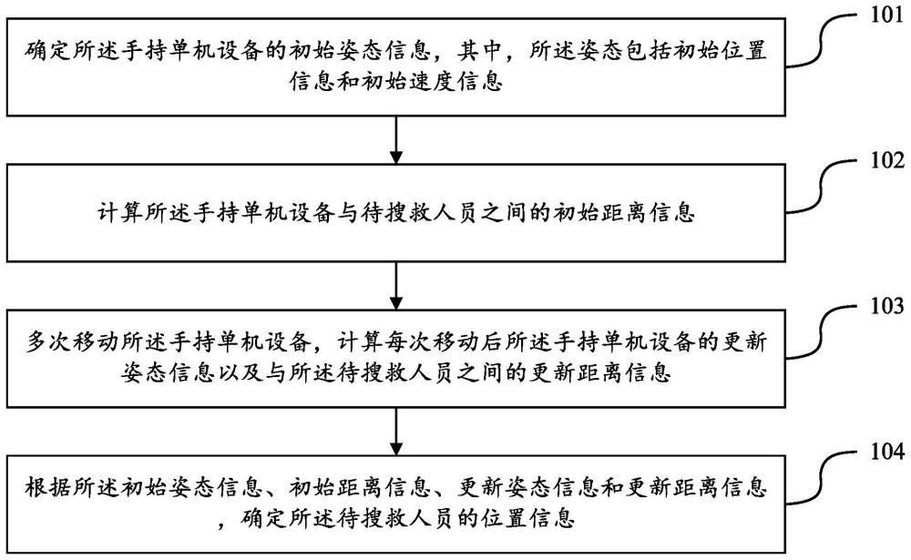 一种基于惯导和UWB的手持单机搜救方法和系统与流程