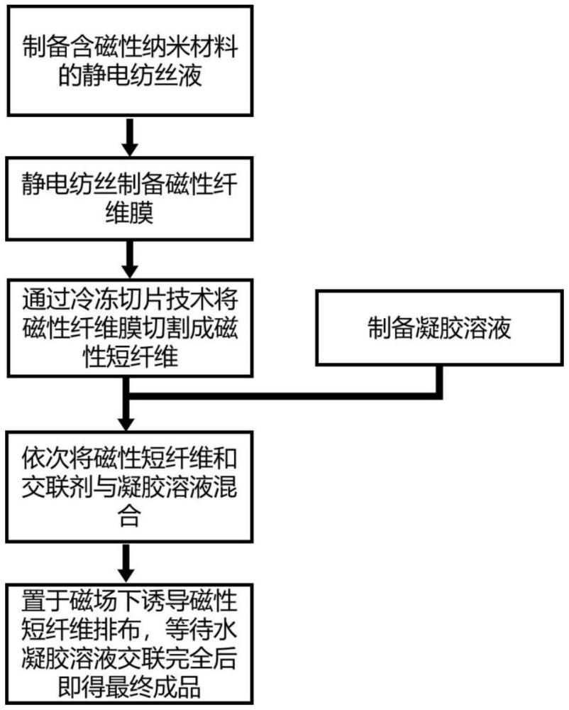 一种用于神经修复的有序磁性可注射水凝胶及其制备方法