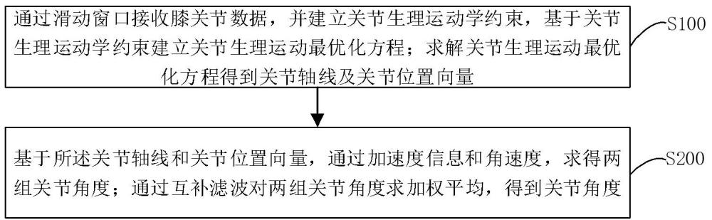 一种关节角实时估计方法、系统、装置及相关设备