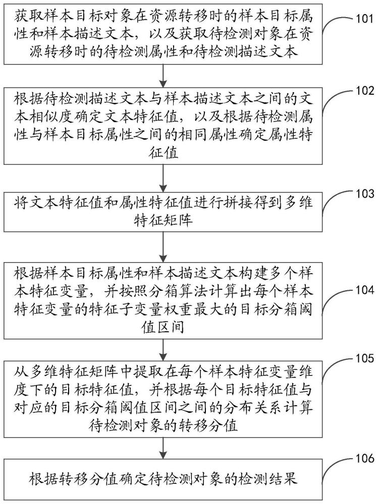 对象检测方法、装置、设备和可读存储介质与流程