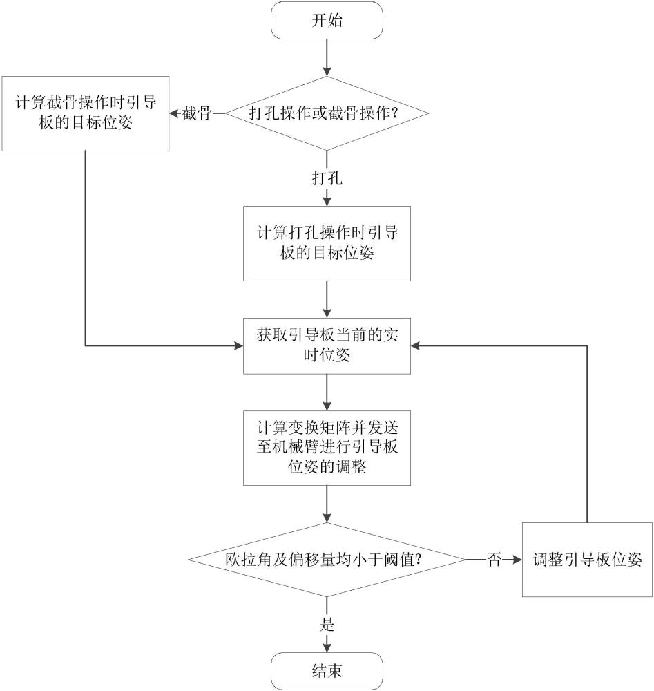 骨科手术引导方法、装置及骨科手术引导设备与流程