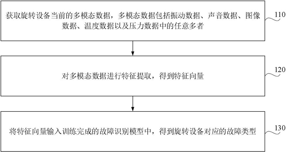 旋转设备的故障诊断方法、装置、介质、设备及程序产品与流程