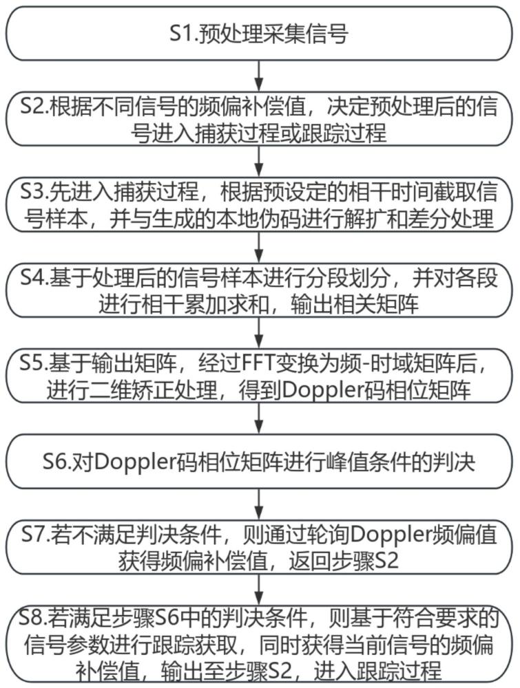 一种用于QV频段低轨卫星扩频通信的捕获算法及系统的制作方法