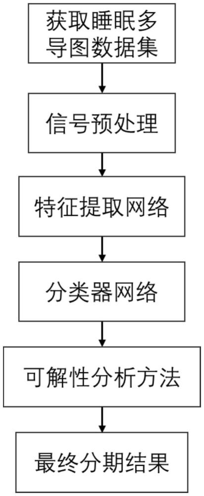 一种基于深度胶囊网络的睡眠分期及可解释性分析方法