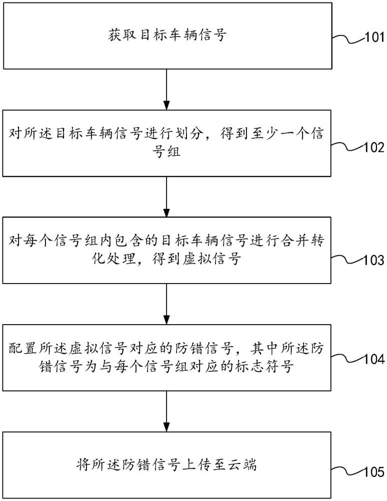 車輛信號(hào)上傳方法、電子設(shè)備及車輛與流程