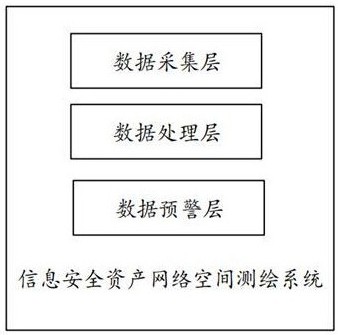 一種信息安全資產(chǎn)網(wǎng)絡(luò)空間測(cè)繪系統(tǒng)的制作方法