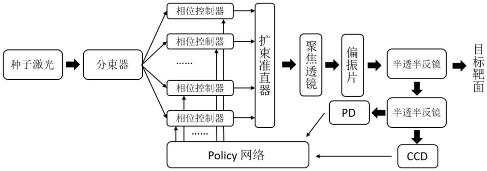 一种基于连续动作强化学习的激光相干合成控制算法