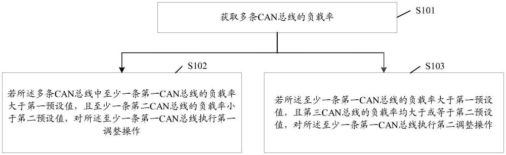 控制器局域網(wǎng)絡(luò)總線負(fù)載的調(diào)整方法、裝置、設(shè)備及介質(zhì)與流程