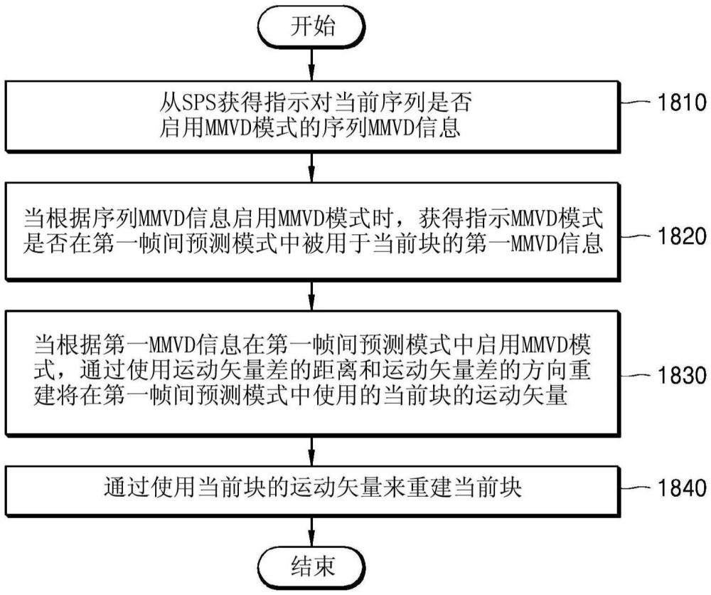 用于對(duì)運(yùn)動(dòng)矢量差進(jìn)行編碼的方法和設(shè)備以及用于對(duì)運(yùn)動(dòng)矢量差進(jìn)行解碼的方法和設(shè)備與流程