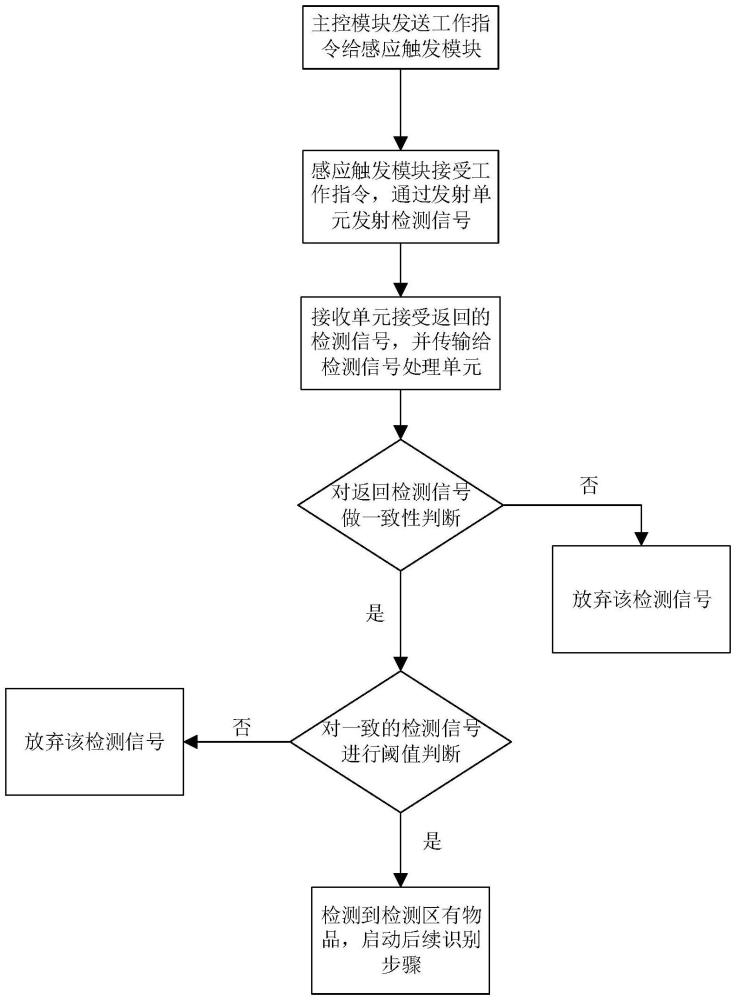 一種環(huán)繞式感應(yīng)觸發(fā)系統(tǒng)及方法、反向自動售貨機與流程