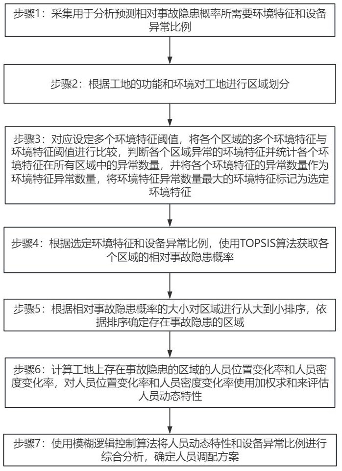 一種智慧工地安全監(jiān)測(cè)管理系統(tǒng)及方法與流程