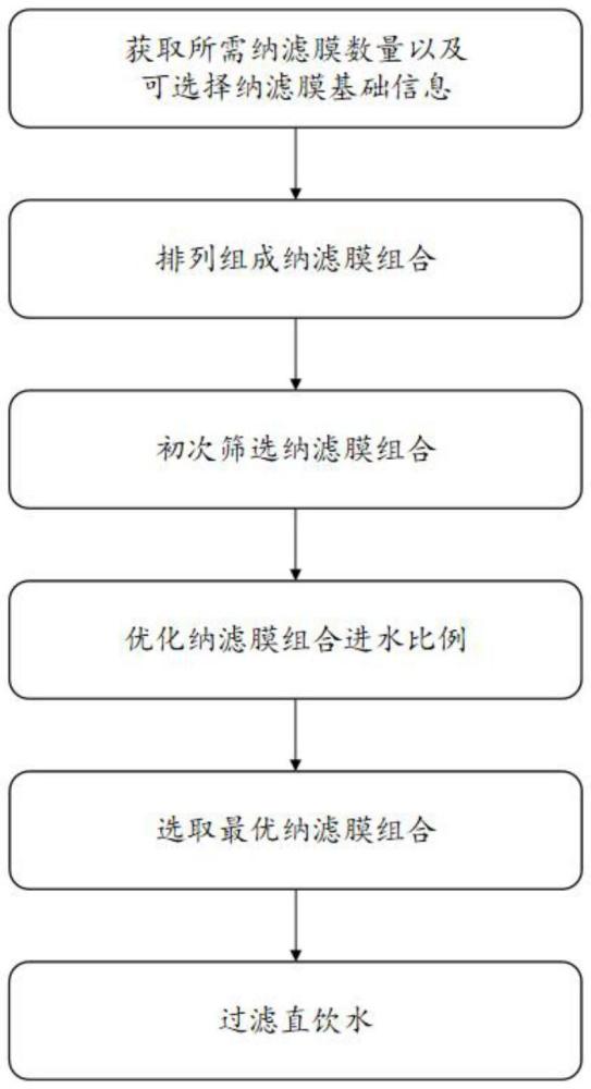 一種基于選擇性納濾膜的直飲水凈化方法與流程