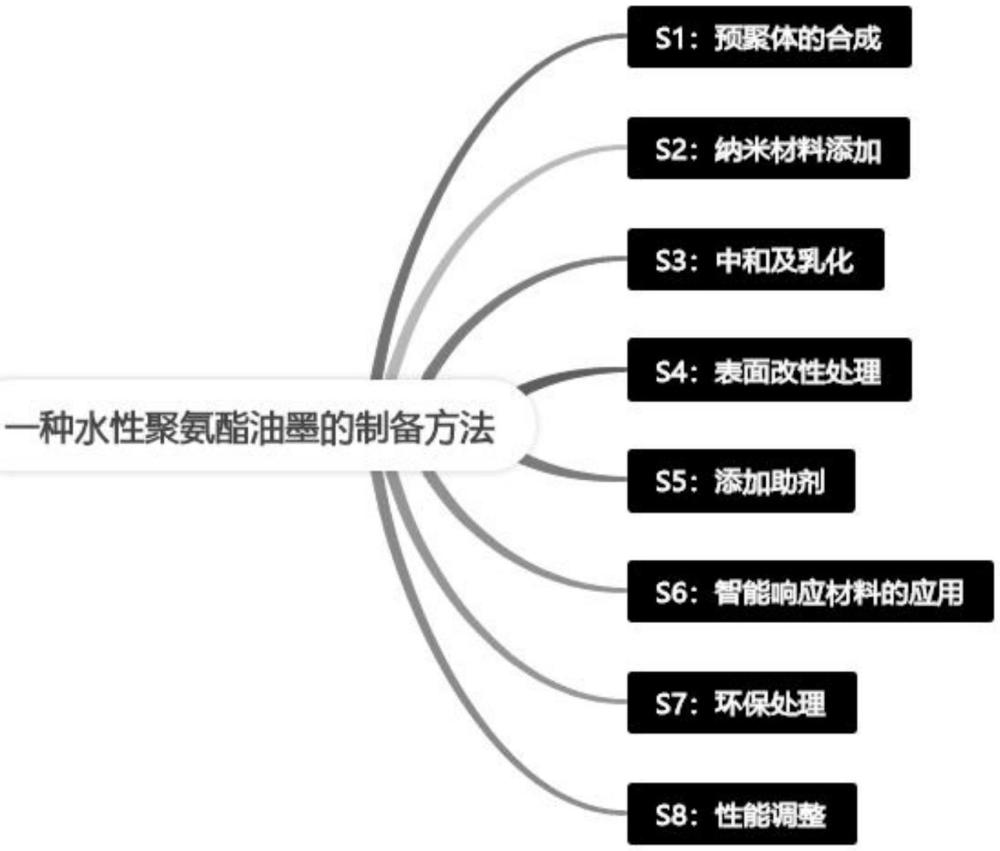 一種水性聚氨酯油墨的制備方法與流程