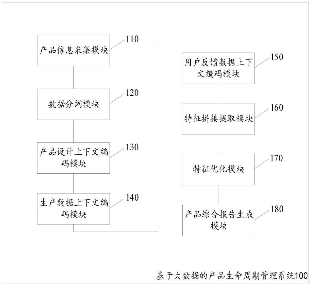 基于大数据的产品生命周期管理系统及方法与流程