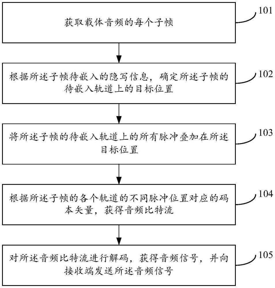 音頻隱寫信息的嵌入方法、提取方法、裝置、設(shè)備及介質(zhì)與流程