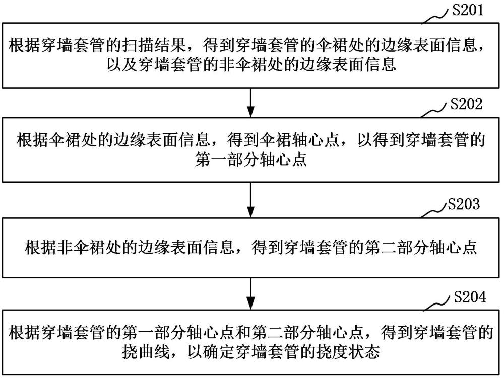 穿墻套管撓度狀態(tài)的檢測方法、裝置、計算機設(shè)備、可讀存儲介質(zhì)和程序產(chǎn)品與流程