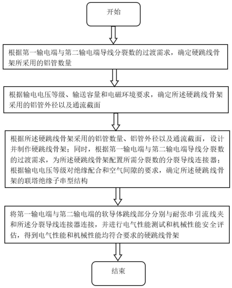 一種硬跳線骨架的設(shè)計方法及輸電線路導(dǎo)線分裂數(shù)變換裝置與流程