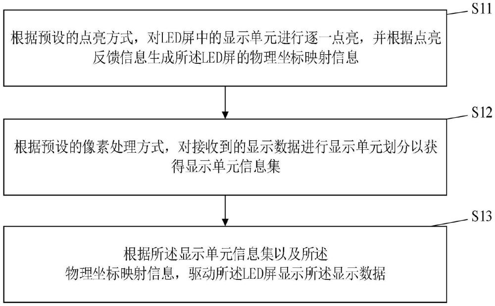 基于映射的LED屏驅(qū)動方法、裝置、電子設(shè)備以及存儲介質(zhì)與流程