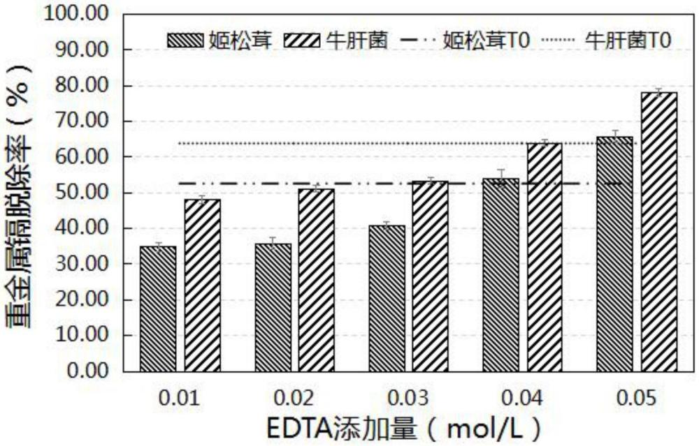 一種脫除食用菌重金屬鎘的方法、重金屬鎘脫除劑的篩選方法和應(yīng)用與流程