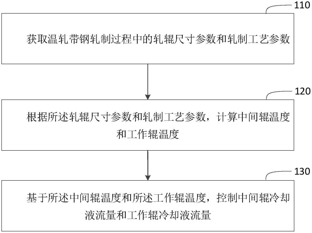 提高溫軋帶鋼厚度精度方法、裝置、介質(zhì)及電子設(shè)備與流程