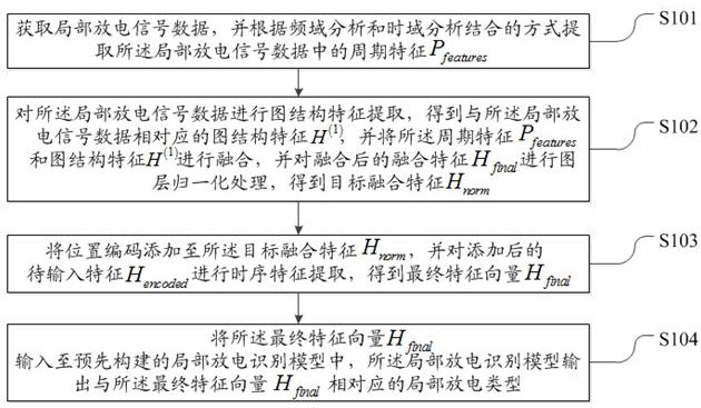 基于多特征提取和融合的局部放電類型識(shí)別方法及系統(tǒng)