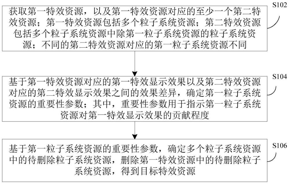 特效資源的處理方法、裝置及電子設(shè)備與流程