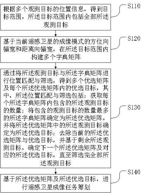 遙感衛(wèi)星成像任務籌劃方法、系統(tǒng)、電子設(shè)備及存儲介質(zhì)與流程