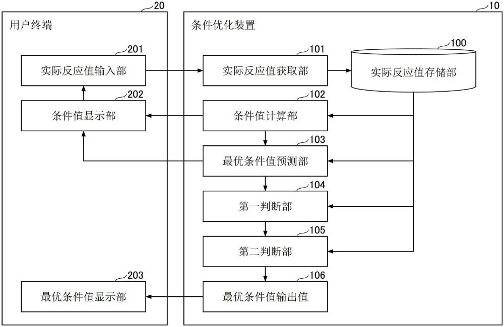 條件優(yōu)化裝置、條件優(yōu)化方法和程序與流程