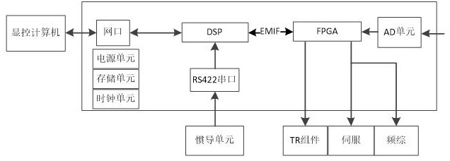 一種機(jī)載相頻掃雷達(dá)二維空域電子穩(wěn)定裝置、方法、存儲(chǔ)介質(zhì)和電子設(shè)備與流程