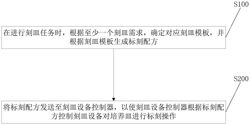 一種培養(yǎng)皿標(biāo)刻方法及系統(tǒng)與流程