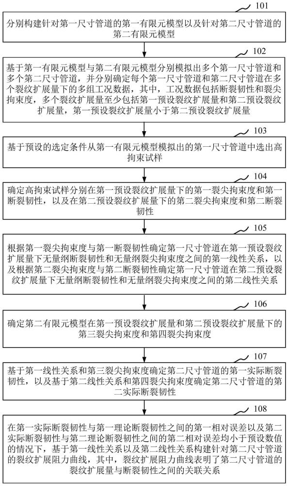 基于裂尖拘束量的裂纹扩展阻力曲线确定方法与流程