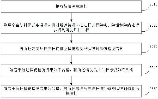 抽油桿清洗修復(fù)方法與流程